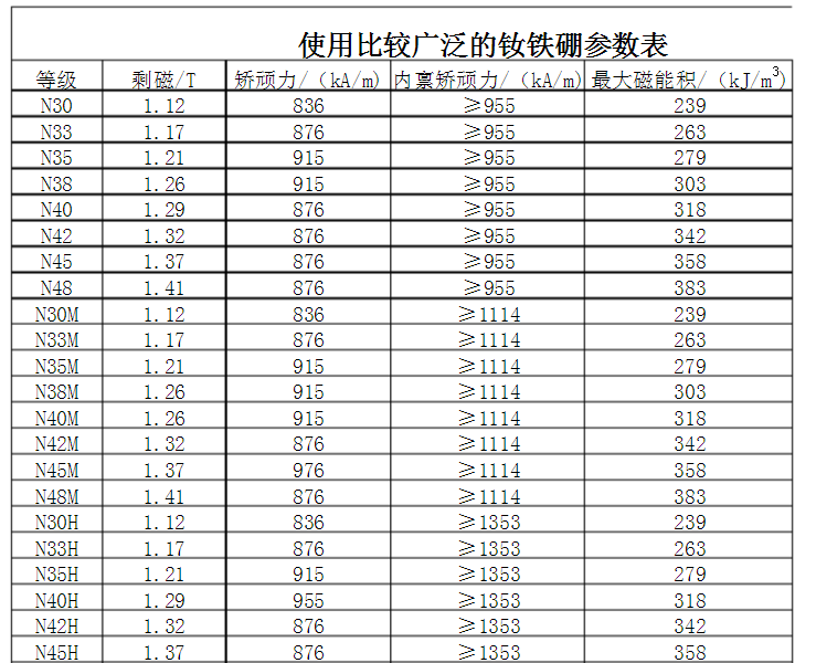 磁鐵牌號表